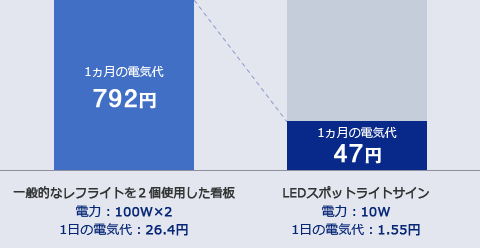 ランニングコスト比較図